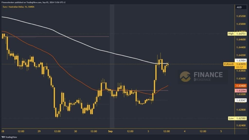 EURAUD chart analysis