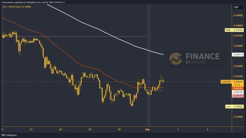 EURGBP chart analysis