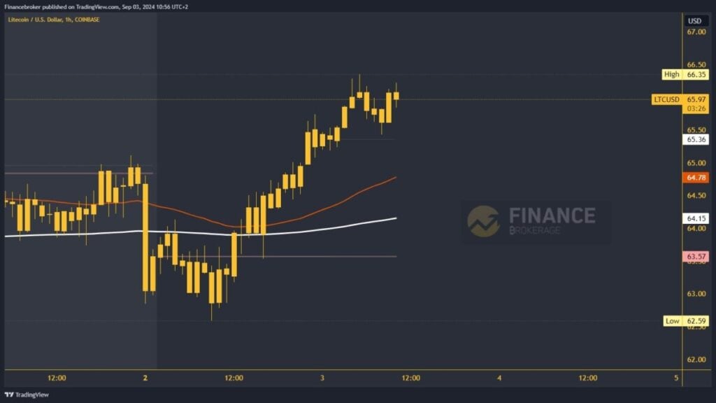 Litecoin chart analysis