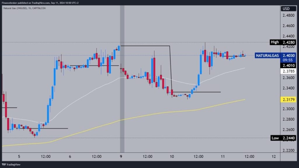 Natural gas chart analysis