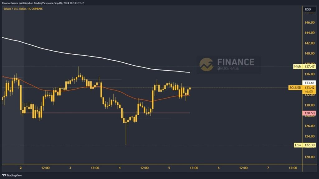 Solana  chart analysis