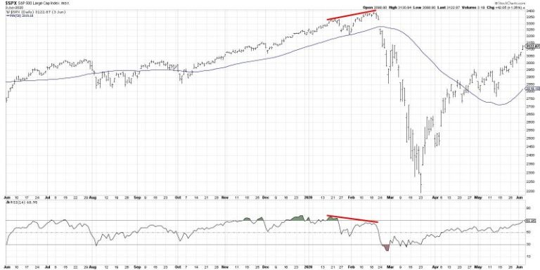 Bearish Divergence Suggests Caution For S&P 500